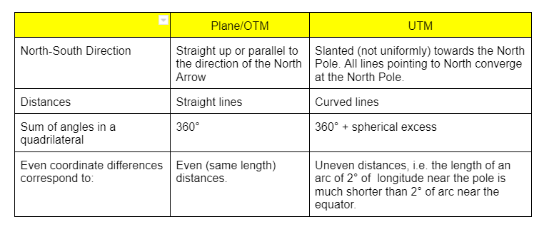 Plane vs Ellipsoidal Coordinates
